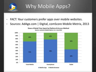 Why Mobile Apps?
• FACT: Your customers prefer apps over mobile websites.
• Sources: AdAge.com | Digital, comScore Mobile Metrix, 2013
 