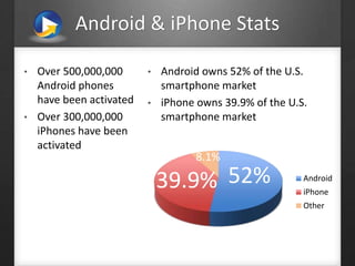 Android & iPhone Stats
• Over 500,000,000
Android phones
have been activated
• Over 300,000,000
iPhones have been
activated
• Android owns 52% of the U.S.
smartphone market
• iPhone owns 39.9% of the U.S.
smartphone market
Android
iPhone
Other
52%39.9%
8.1%
 