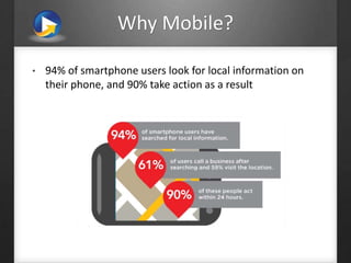 Why Mobile?
• 94% of smartphone users look for local information on
their phone, and 90% take action as a result
 