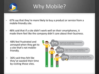 Why Mobile?
• 67% say that they’re more likely to buy a product or service from a
mobile-friendly site.
• 48% said that if a site didn’t work well on their smartphones, it
made them feel like the company didn’t care about their business.
• 48% feel frustrated and
annoyed when they get to
a site that’s not mobile-
friendly.
• 36% said they felt like
they’ve wasted their time
by visiting those sites.
 
