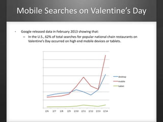 Mobile Searches on Valentine’s Day
• Google released data in February 2013 showing that:
– In the U.S., 62% of total searches for popular national chain restaurants on
Valentine’s Day occurred on high end mobile devices or tablets.
 