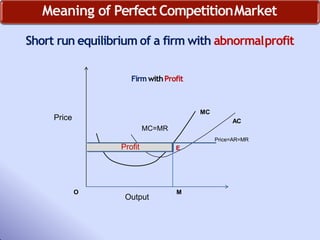 Meaning of Perfect CompetitionMarket
Short run equilibrium of a firm with abnormalprofit
Price
Output
Price=AR=MR
FirmwithProfit
MC
O M
MC=MR
Profit E
AC
 