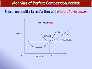 Meaning of Perfect CompetitionMarket
Short run equilibrium of a firm with No profit No Losses
Price
Output
Price=AR=MR
FirmwithProfit
MC
O M
MC=MR
E
AC
 
