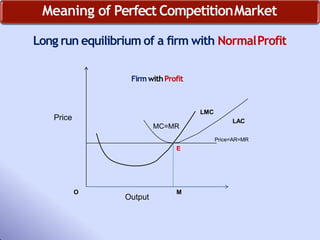 Meaning of Perfect CompetitionMarket
Long run equilibrium of a firm with NormalProfit
Price
Output
Price=AR=MR
FirmwithProfit
LMC
O M
MC=MR
E
LAC
 