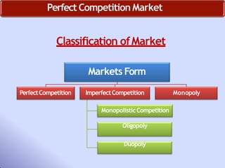 Perfect Competition Market
Classification ofMarket
Markets Form
PerfectCompetition ImperfectCompetition
MonopolisticCompetition
Oligopoly
Duopoly
Monopoly
 