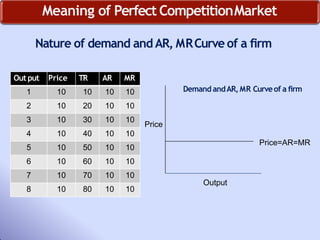 Meaning of Perfect CompetitionMarket
Nature of demand andAR, MRCurve of a firm
Output Price TR AR MR
1 1
0
2 1
0
3 1
0
4 1
0
5 1
0
6 1
0
7 1
0
8 1
0
Price
Output
Price=AR=MR
Demand andAR,MR Curveof a firm
Out put Price TR AR MR
1 10 10 10 10
2 10 20 10 10
3 10 30 10 10
4 10 40 10 10
5 10 50 10 10
6 10 60 10 10
7 10 70 10 10
8 10 80 10 10
 