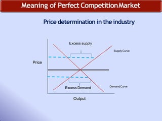 Meaning of Perfect CompetitionMarket
Price determination in theindustry
Price
Output
DemandCurve
Supply Curve
Excess supply
Excess Demand
 