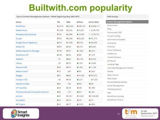 13
Builtwith.com popularity
 