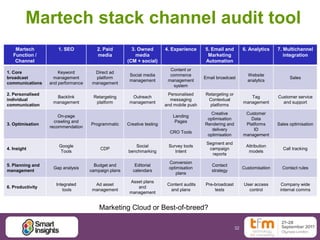 32
Martech stack channel audit tool
Martech
Function /
Channel
1. SEO 2. Paid
media
3. Owned
media
(CM + social)
4. Experience 5. Email and
Marketing
Automation
6. Analytics 7. Multichannel
integration
1. Core
broadcast
communications
Keyword
management
and performance
Direct ad
platform
management
Social media
management
Content or
commerce
management
system
Email broadcast
Website
analytics
Sales
2. Personalised
individual
communication
Backlink
management
Retargeting
platform
Outreach
management
Personalised
messaging
and mobile push
Retargeting or
Contextual
platforms
Tag
management
Customer service
and support
3. Optimisation
On-page
crawling and
recommendation
Programmatic Creative testing
Landing
Pages
CRO Tools
Creative
optimisation
Rendering and
delivery
optimisation
Customer
Data
Platforms
ID
management
Sales optimisation
4. Insight
Google
Tools
CDP
Social
benchmarking
Survey tools
Intent
Segment and
campaign
reports
Attribution
models
Call tracking
5. Planning and
management
Gap analysis
Budget and
campaign plans
Editorial
calendars
Conversion
optimisation
plans
Contact
strategy
Customisation Contact rules
6. Productivity
Integrated
tools
Ad asset
management
Asset plans
and
management
Content audits
and plans
Pre-broadcast
tests
User access
control
Company wide
internal comms
Marketing Cloud or Best-of-breed?
 