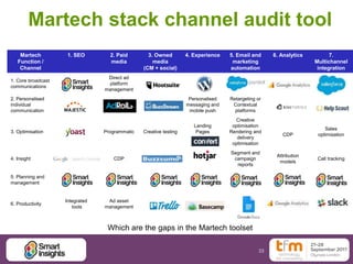 33
Martech stack channel audit tool
Martech
Function /
Channel
1. SEO 2. Paid
media
3. Owned
media
(CM + social)
4. Experience 5. Email and
marketing
automation
6. Analytics 7.
Multichannel
integration
1. Core broadcast
communications
Direct ad
platform
management
2. Personalised
individual
communication
Personalised
messaging and
mobile push
Retargeting or
Contextual
platforms
3. Optimisation Programmatic Creative testing
Landing
Pages
Creative
optimisation
Rendering and
delivery
optimisation
CDP
Sales
optimisation
4. Insight CDP
Segment and
campaign
reports
Attribution
models
Call tracking
5. Planning and
management
6. Productivity
Integrated
tools
Ad asset
management
Which are the gaps in the Martech toolset
 