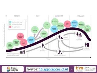 37Source: 15 applications of AI
 