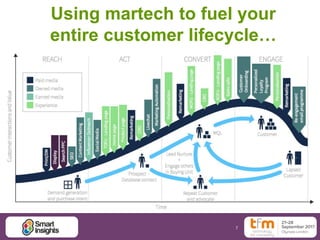 7
Using martech to fuel your
entire customer lifecycle…
 