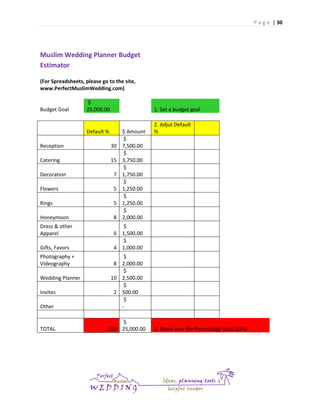 P a g e | 30

Muslim Wedding Planner Budget
Estimator
(For Spreadsheets, please go to the site,
www.PerfectMuslimWedding.com)

Budget Goal

$
25,000.00

1. Set a budget goal

Default %
Reception

30

Catering

15

$ Amount
$
7,500.00
$
3,750.00
$
1,750.00
$
1,250.00
$
1,250.00
$
2,000.00

Decoration

7

Flowers

5

Rings

5

Honeymoon

8

Dress & other
Apparel

2. Adjut Default
%

$
6 1,500.00
$
4 1,000.00

Gifts, Favors
Photography +
Videography

Other

$
8 2,000.00
$
10 2,500.00
$
2 500.00
$
-

TOTAL

$
100 25,000.00

Wedding Planner
Invites

3. Make sure the Percentage total 100%

 