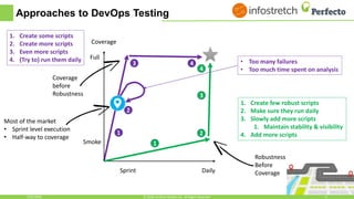 1
2
3 4
Approaches to DevOps Testing
Coverage
DailySprint
Smoke
Full
Coverage
before
Robustness
Robustness
Before
Coverage
Most of the market
• Sprint level execution
• Half-way to coverage
1. Create some scripts
2. Create more scripts
3. Even more scripts
4. (Try to) run them daily
1
2
3
4
1. Create few robust scripts
2. Make sure they run daily
3. Slowly add more scripts
1. Maintain stability & visibility
4. Add more scripts
• Too many failures
• Too much time spent on analysis
1/30/2018 6© 2018, Perfecto Mobile Ltd. All Rights Reserved.
 