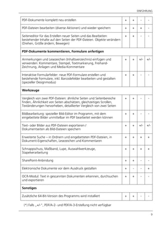 EINFÜHRUNG
9
PDF-Dokumente komplett neu erstellen + + - -
PDF-Dateien bearbeiten (diverse Aktionen) und wieder speichern + + + -
Seiteneditor für das Erstellen neuer Seiten und das Bearbeiten
bestehender Inhalte auf den Seiten der PDF-Dateien. Objekte verändern
(Drehen, Größe ändern, Bewegen)
+ + - -
PDF-Dokumente kommentieren, Formulare anfertigen
Anmerkungen und Lesezeichen (Inhaltsverzeichnis) einfügen und
verwenden: Kommentare, Stempel, Textmarkierung, Freihand-
Zeichnung, Anlagen und Media-Kommentare
+ + +/- +/-
Interaktive Formularfelder: neue PDF-Formulare erstellen und
bestehende Formulare, inkl. Barcodefelder bearbeiten und gestalten
(spezieller Designmodus)
+ + - -
Werkzeuge
Vergleich von zwei PDF-Dateien: ähnliche Seiten und Seitenbereiche
finden, Ähnlichkeit von Seiten abschätzen, gleichzeitiges Scrollen,
Textänderungen hervorheben, detaillierter Vergleich von zwei Seiten
+ + - -
Bildbearbeitung: spezieller Bild-Editor im Programm, mit dem
eingebettete Bilder unmittelbar im PDF bearbeitet werden können
+ + - -
Text- oder Bilder aus PDF-Dateien exportieren /
Dokumentseiten als Bild-Dateien speichern
+ + +/- +/-
Erweiterte Suche – in Ordnern und eingebetteten PDF-Dateien, in
Dokument-Eigenschaften, Lesezeichen und Kommentaren
+ + + +
Schnappschuss, Maßband, Lupe, Auswahlwerkzeuge,
Stapelverarbeitung
+ + + +
SharePoint-Anbindung + + - -
Elektronische Dokumente vor dem Ausdruck gestalten + - - +
OCR-Modul: Text in gescannten Dokumenten erkennen, durchsuchen
und exportieren
+ + - -
Sonstiges
Zusätzliche 64-Bit-Version des Programms wird installiert + + - -
(*) Falls „+/-“, PDF/A-2- und PDF/A-3-Erstellung nicht verfügbar
 
