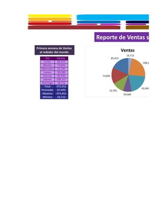Reporte de Ventas sobre P
Primera semana de Ventas
  al rededor del mundo.                        Ventas
                                                  16,712
      Dia      Ventas                 85,415
     Lunes      85,415                                     108,167   Lune
    Martes      73,845                                               Mar
   Miercoles    52,781                                               Mier
    Jueves      39,589                                               Juev
    Viernes     95,943       73,845                                  Viern
    Sabado     108,167                                               Saba
   Domingo      16,712                                               Dom
     Total     472,452
                                                           95,943
   Promedio     67,493            52,781
    Maximo     472,452                          39,589
    Minimo      16,712
 
