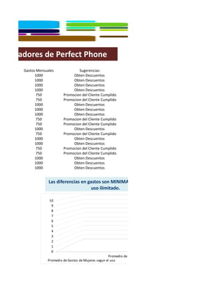 ompradores de Perfect Phone
      Gastos Mensuales             Sugerencias:
            1000                Obten Descuentos
            1000                Obten Descuentos
            1000                Obten Descuentos
            1000                Obten Descuentos
             750           Promocion del Cliente Cumplido
             750           Promocion del Cliente Cumplido
            1000                Obten Descuentos
            1000                Obten Descuentos
            1000                Obten Descuentos
             750           Promocion del Cliente Cumplido
             750           Promocion del Cliente Cumplido
            1000                Obten Descuentos
             750           Promocion del Cliente Cumplido
            1000                Obten Descuentos
            1000                Obten Descuentos
             750           Promocion del Cliente Cumplido
             750           Promocion del Cliente Cumplido
            1000                Obten Descuentos
            1000                Obten Descuentos
            1000                Obten Descuentos


                   Las diferencias en gastos son MINIMAS, contando con
                                        uso ilimitado.

                   10
                    9
                    8
                    7
                    6
                    5
                    4
                    3
                    2
                    1
                    0
                                                        Promedio de Gastos de Hombres
                  Promedio de Gastos de Mujeres segun el uso
 