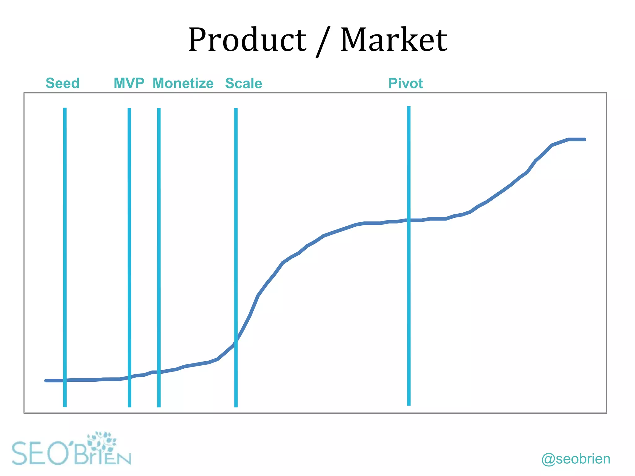 @seobrien
Product / Market
Seed MVP Monetize Scale Pivot
 