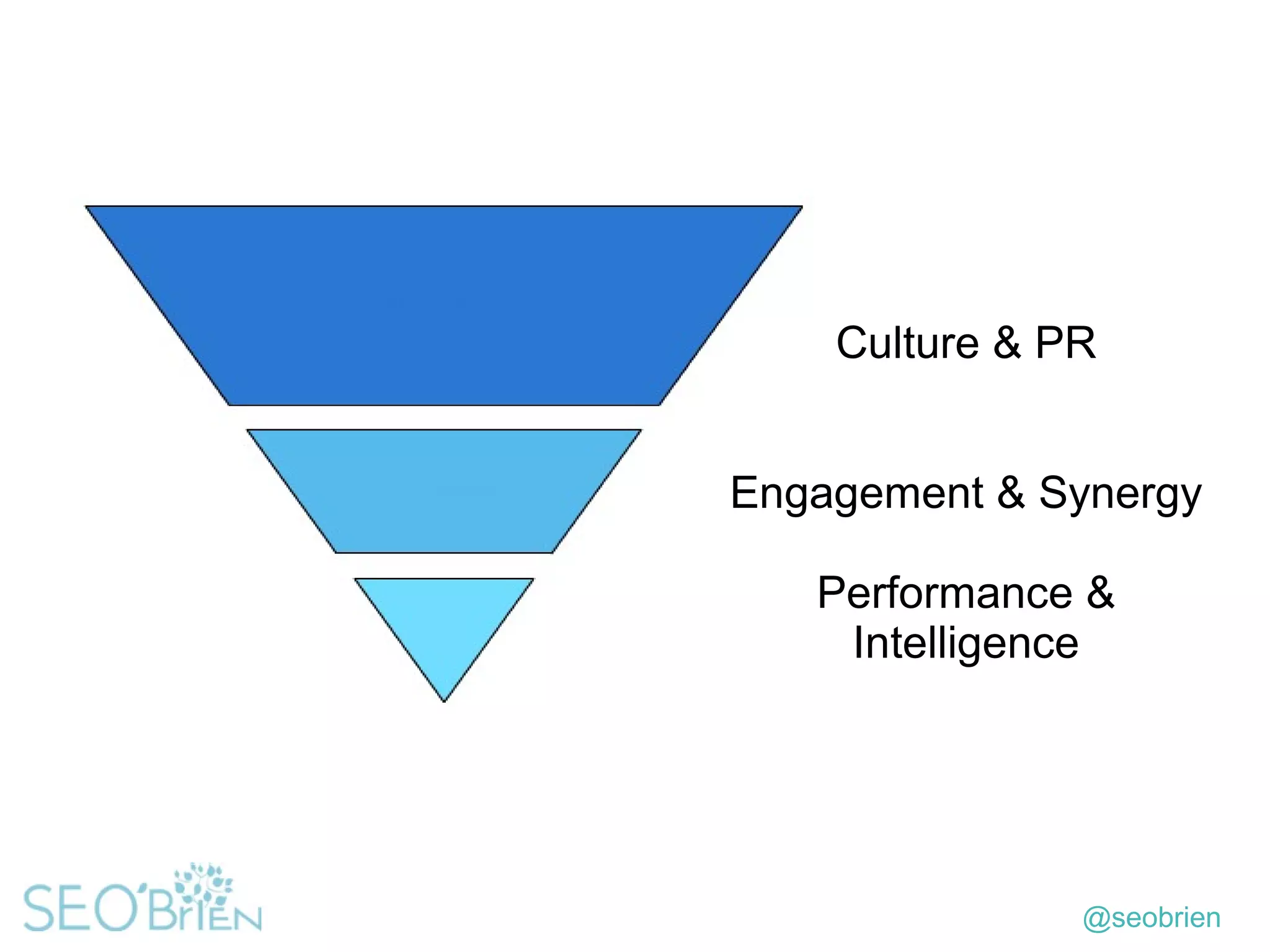 @seobrien
Culture & PR
Engagement & Synergy
Performance &
Intelligence
 
