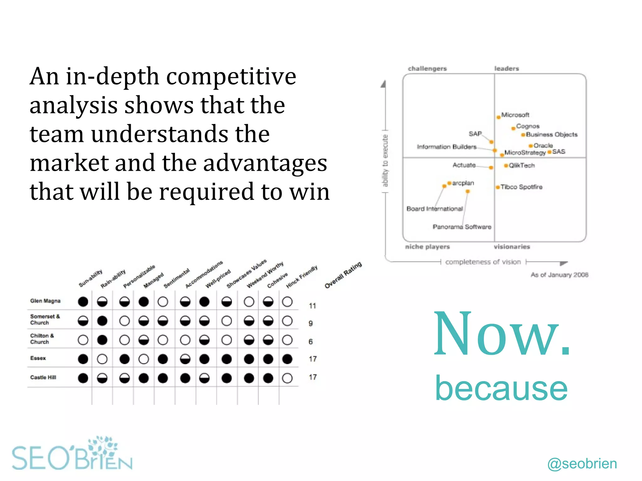 @seobrien
An in-depth competitive
analysis shows that the
team understands the
market and the advantages
that will be required to win
Now.
because
 