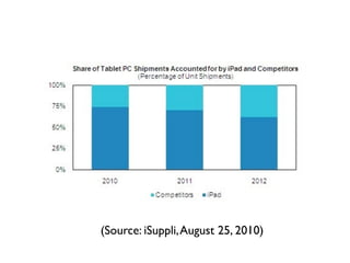 (Source: iSuppli, August 25, 2010)
 