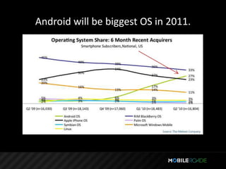 Android will be biggest OS in 2011.
 