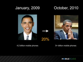 January, 2009                     October, 2010




                            20%
4.2 billion mobile phones         5+ billion mobile phones
 