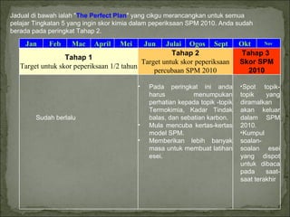 Jadual di bawah ialah &quot; The Perfect Plan &quot; yang cikgu merancangkan untuk semua pelajar Tingkatan 5 yang ingin skor kimia dalam peperiksaan SPM 2010. Anda sudah berada pada peringkat Tahap 2. Jan Feb Mac April Mei Jun Julai Ogos Sept Okt Nov Tahap 1 Target untuk skor peperiksaan 1/2 tahun Tahap 2 Target untuk skor peperiksaan percubaan SPM 2010 Tahap 3 Skor SPM 2010 Sudah berlalu Pada peringkat ini anda harus menumpukan perhatian kepada topik -topik Termokimia, Kadar Tindak balas, dan sebatian karbon. Mula mencuba kertas-kertas model SPM. Memberikan lebih banyak masa untuk membuat latihan esei. Spot topik-topik yang diramalkan akan keluar dalam SPM 2010. Kumpul soalan-soalan esei yang dispot untuk dibaca pada saat-saat terakhir 