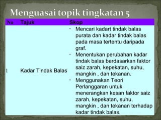  No Tajuk Skop 1 Kadar Tindak Balas Mencari kadart tindak balas purata dan kadar tindak balas pada masa tertentu daripada graf. Menentukan perubahan kadar tindak balas berdasarkan faktor saiz zarah, kepekatan, suhu, mangkin , dan tekanan. Menggunakan Teori Perlanggaran untuk menerangkan kesan faktor saiz zarah, kepekatan, suhu, mangkin , dan tekanan terhadap kadar tindak balas. 