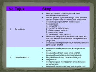  No Tajuk Skop 2 Termokimia Memberi contoh-contoh bagi tindak balas eksotermik dan endotermik. Melukis gambar rajah aras tenaga untuk mewakili sesuatu tindak balas eksotermik dan endotermik. Menghitungkan perubahan haba dengan menggunakan (a) rumus MCT, M = jumlah isi padu larutan. C = haba muatan tentu air T = perubahan suhu (b) haba tindak balas, (kJ/mol) Memahami mengapakah semua tindak balas asid kuat dan alkali kuat mempunyai haba peneutralan yang sama. Menghuraikan eksperimen untuk menentukan haba pembakaran alkohol. 3 Sebatian karbon Menghuraikan eksperimen untuk menyediakan etanol. Menghafalkan tindak balas kimia alkohol. Menghafalkan sifat kimia bagi asid etanoik. Pengoksidaan alkohol kepada asid organik. Pengesteran. Membanding dan membezakan lemak tepu dan lemak tak tepu. Menghafalkan monomer bagi polimer getah asli,  
