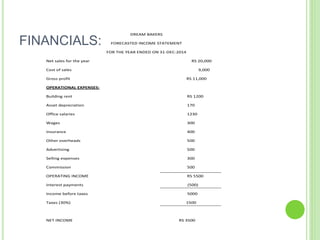 FINANCIALS:
DREAM BAKERS
FORECASTED INCOME STATEMENT
FOR THE YEAR ENDED ON 31-DEC-2014
Net sales for the year RS 20,000
Cost of sales 9,000
Gross profit RS 11,000
OPERATIONAL EXPENSES:
Building rent RS 1200
Asset depreciation 170
Office salaries 1230
Wages 300
Insurance 400
Other overheads 500
Advertising 500
Selling expenses 300
Commission 500
OPERATING INCOME RS 5500
Interest payments (500)
Income before taxes 5000
Taxes (30%) 1500
NET INCOME RS 3500
 