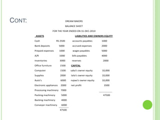 CONT: DREAM BAKERS
BALANCE SHEET
FOR THE YEAR ENDED ON 31-DEC-2014
ASSETS LIABILITIES AND OWNERS EQUITY
Cash RS 2500 accounts payables 1000
Bank deposits 5000 accrued expenses 2000
Prepaid expenses 1000 wages payables 5000
A/R 1000 bills payables 4000
Inventories 3000 reserves 2000
Office furniture 1500 CAPITAL
Computer 1500 saba’s owner equity 10,000
Supplies 2000 laila’s owner equity 10,000
Auto’s 6000 najwa’s owner equity 10,000
Electronic appliances 2000 net profit 3500
Processing machinery 7000
Packing machinery 5000 47500
Backing machinery 4000
Conveyer machinery 6000
47500
 