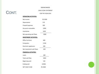 CONT:
DREAM BAKERS
CASH FLOW STATEMENT
FOR THE YEAR 2014
OPERATING ACTIVITIES:
Net income RS 3500
Depreciation 170
Prepaid expenses 500
Accounts receivables (200)
Inventories 1030
Net operating cash flows 5000
INVESTMENT ACTIVITIES:
Office furniture 600
Computers (150)
Electronic appliances 200
Net Investment cash flows 650
FINANCIAL ACTIVITIES:
Loans 200
Total cash flow 5850
Beginning cash 150
Ending cash (2500)
NET CASH FLOW RS 3500
 