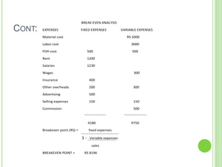 CONT:
BREAK EVEN ANALYSIS
EXPENSES FIXED EXPENSES VARIABLE EXPENSES
Material cost RS 5000
Labor cost 3000
FOH cost 500 500
Rent 1200
Salaries 1230
Wages 300
Insurance 400
Other overheads 200 300
Advertising 500
Selling expenses 150 150
Commission 500
4180 9750
Breakeven point (RS) = fixed expenses
1 - Variable expenses
sales
BREAKEVEN POINT = RS 8196
 