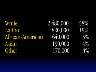 White            2,480,000   58%
Latino             820,000   19%
African-American 640,000     15%
Asian              190,000    4%
Other              170,000    4%
 