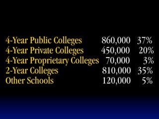 4-Year Public Colleges     860,000 37%
4-Year Private Colleges    450,000 20%
4-Year Proprietary Colleges 70,000 3%
2-Year Colleges            810,000 35%
Other Schools              120,000 5%
 