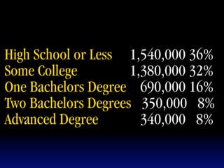 High School or Less 1,540,000 36%
Some College         1,380,000 32%
One Bachelors Degree 690,000 16%
Two Bachelors Degrees 350,000 8%
Advanced Degree        340,000 8%
 