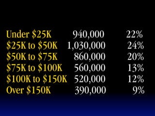 Under $25K     940,000   22%
$25K to $50K 1,030,000   24%
$50K to $75K   860,000   20%
$75K to $100K 560,000    13%
$100K to $150K 520,000   12%
Over $150K     390,000    9%
 