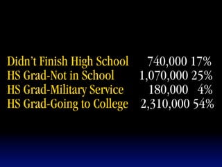 Didn’t Finish High School 740,000 17%
HS Grad-Not in School     1,070,000 25%
HS Grad-Military Service    180,000 4%
HS Grad-Going to College 2,310,000 54%
 