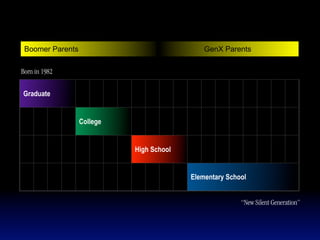 Boomer Parents                               GenX Parents

Born in 1982

Graduate


                  College


                            High School


                                          Elementary School


                                                         “New Silent Generation”
 