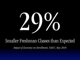 29%
Smaller Freshman Classes than Expected
    Impact of Economy on Enrollment, NAICU, May 2010
 