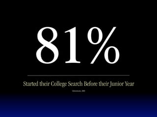 81%
Started their College Search Before their Junior Year
                       Eduventures, 2009
 