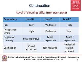 RIPER
AUTONOMOUS
NAAC &
NBA (UG)
SIRO- DSIR
Raghavendra Institute of Pharmaceutical Education and Research - Autonomous
K.R.Palli Cross, Chiyyedu, Anantapuramu, A. P- 515721 8
Continuation
Parameters Level 0 Level 1 Level 2
Risk Low Moderate High
Acceptance
limits
High Moderate Low
Degree of
cleaning
Less expensive
More
expensive
Much
expensive
Verification
Visual
inspection
Not required
Analytical
testing
required
 
