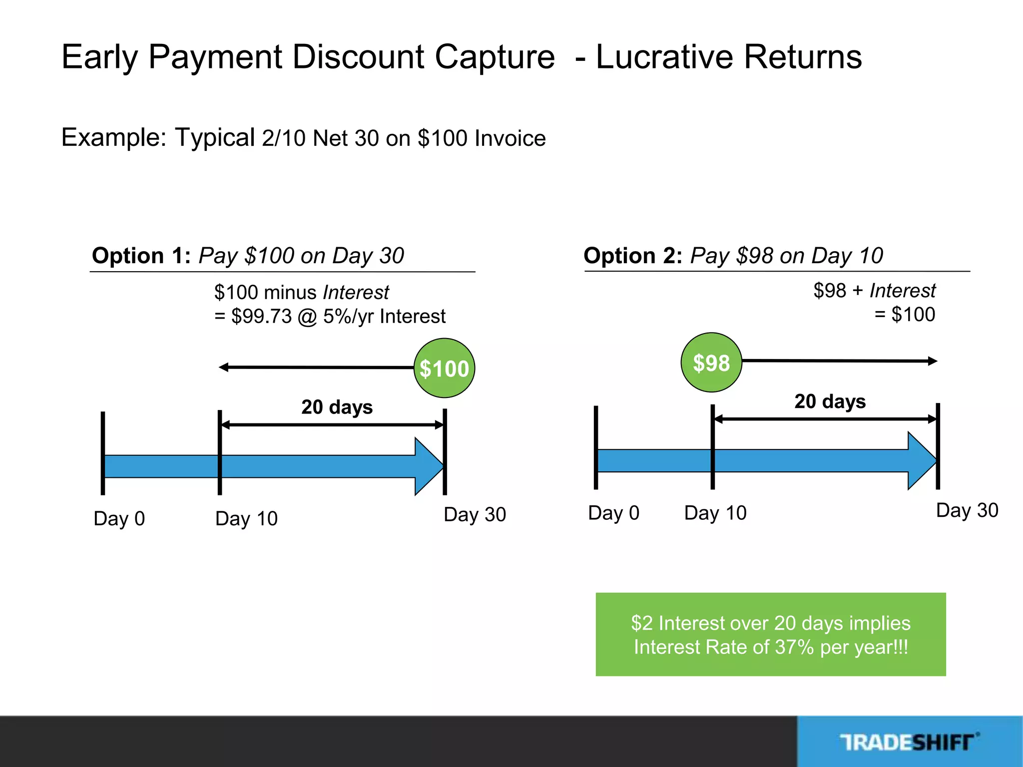 Early Payment Discount Capture - Lucrative Returns 
Option 1: Pay $100 on Day 30 
$100 minus Interest 
= $99.73 @ 5%/yr Interest 
20 days 
$100 
Option 2: Pay $98 on Day 10 
Day 0 Day 10 Day 0 Day 10 
Day 30 
20 days 
$98 
$98 + Interest 
= $100 
Day 30 
$2 Interest over 20 days implies 
Interest Rate of 37% per year!!! 
Example: Typical 2/10 Net 30 on $100 Invoice 
 