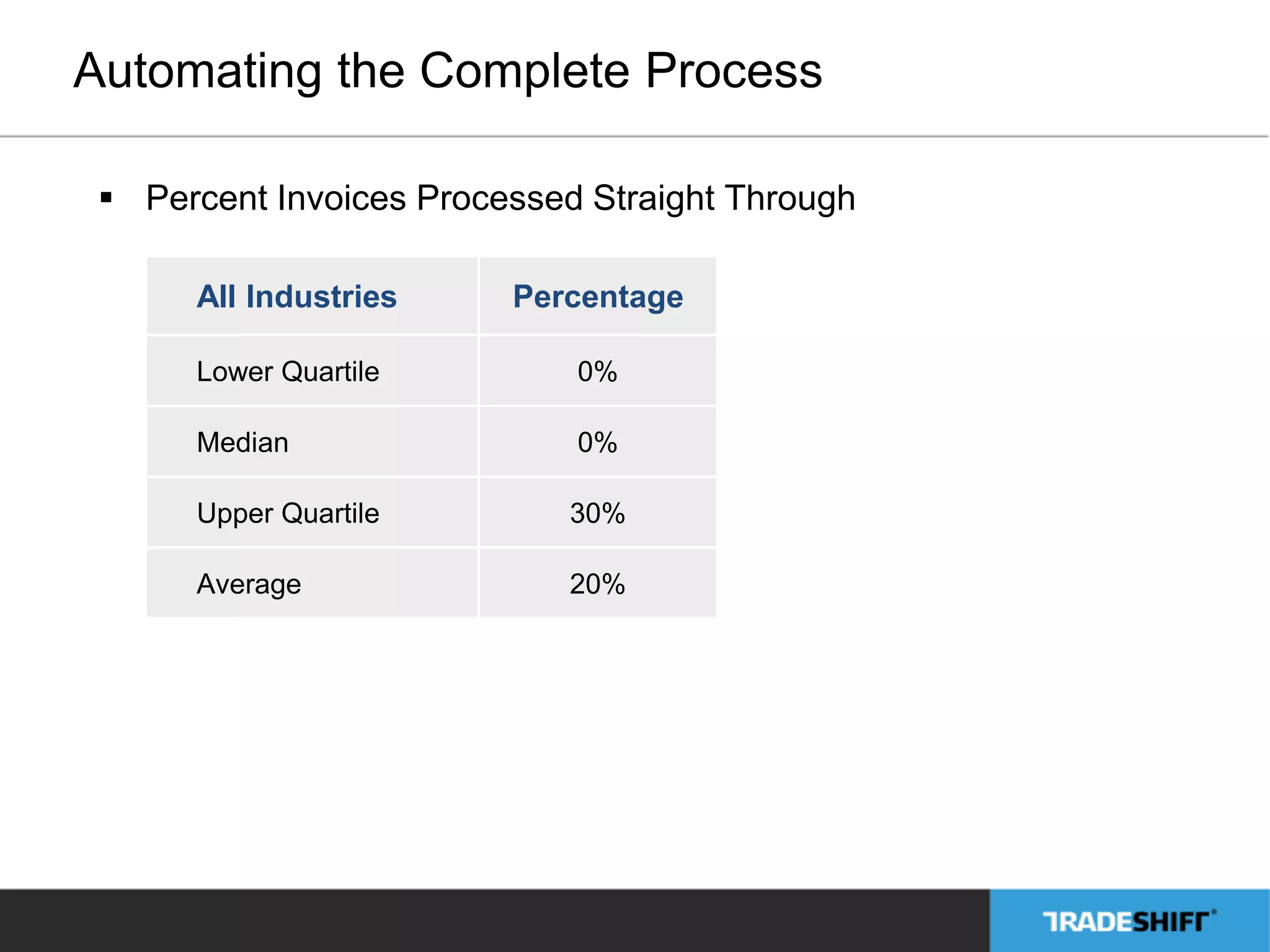 Automating the Complete Process 
 Percent Invoices Processed Straight Through 
All Industries Percentage 
Lower Quartile 0% 
Median 0% 
Upper Quartile 30% 
Average 20% 
 