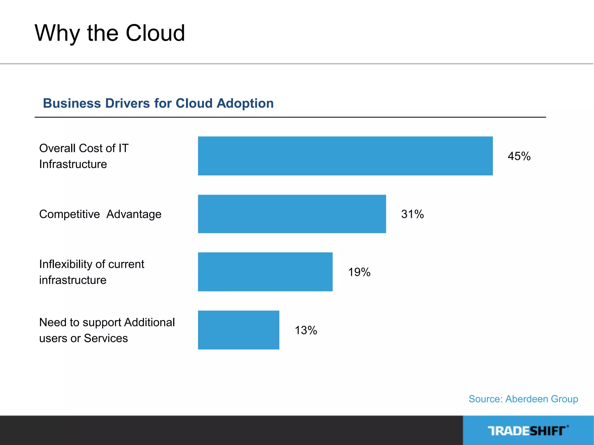 Business Drivers for Cloud Adoption 
Overall Cost of IT 
Infrastructure 
45% 
Competitive Advantage 31% 
Inflexibility of current 
infrastructure 
19% 
Need to support Additional 
users or Services 
13% 
Why the Cloud 
Source: Aberdeen Group 
 