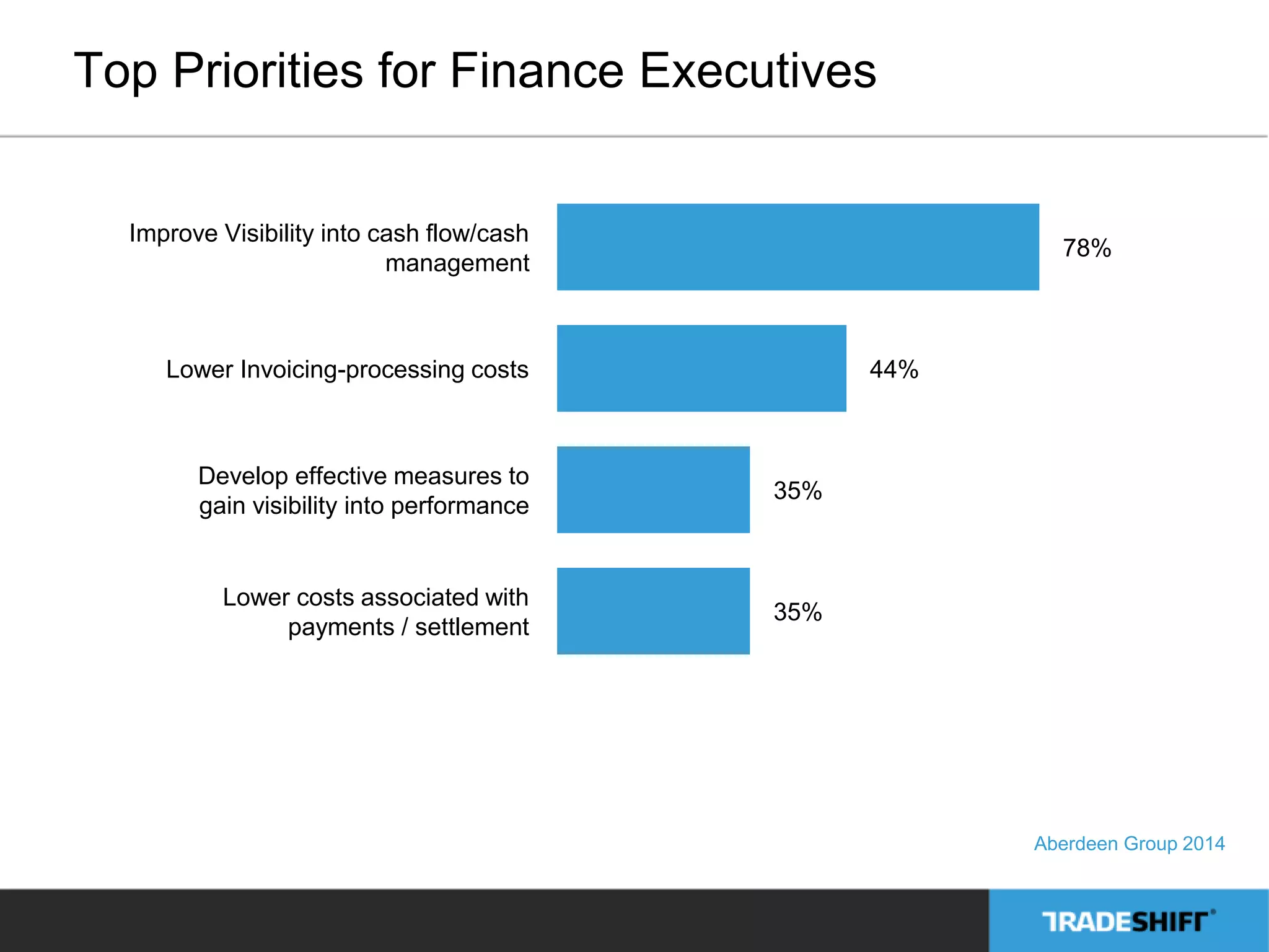 Top Priorities for Finance Executives 
Improve Visibility into cash flow/cash 
management 
78% 
Lower Invoicing-processing costs 44% 
Develop effective measures to 
gain visibility into performance 
35% 
Lower costs associated with 
payments / settlement 
35% 
Aberdeen Group 2014 
 