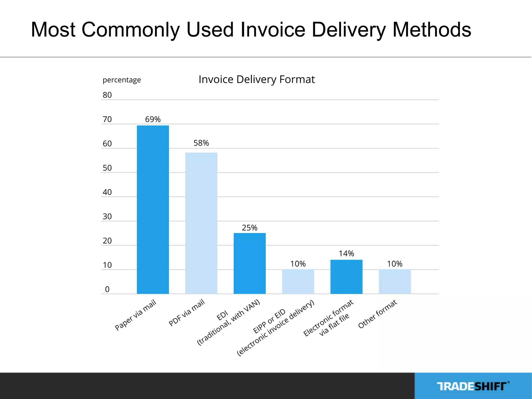 Most Commonly Used Invoice Delivery Methods 
 