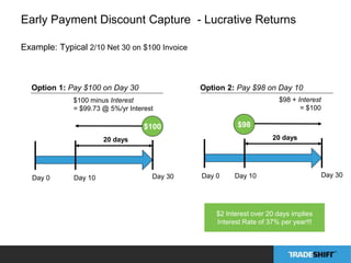 Early Payment Discount Capture - Lucrative Returns 
Option 1: Pay $100 on Day 30 
$100 minus Interest 
= $99.73 @ 5%/yr Interest 
20 days 
$100 
Option 2: Pay $98 on Day 10 
Day 0 Day 10 Day 0 Day 10 
Day 30 
20 days 
$98 
$98 + Interest 
= $100 
Day 30 
$2 Interest over 20 days implies 
Interest Rate of 37% per year!!! 
Example: Typical 2/10 Net 30 on $100 Invoice 
 