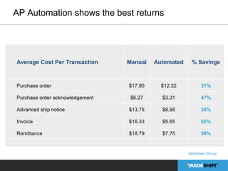 AP Automation shows the best returns 
Average Cost Per Transaction Manual Automated % Savings 
Purchase order $17.90 $12.32 31% 
Purchase order acknowledgement $6.27 $3.31 47% 
Advanced ship notice $13.75 $8.58 38% 
Invoice $16.33 $5.65 65% 
Remittance $18.79 $7.75 59% 
Aberdeen Group 
 